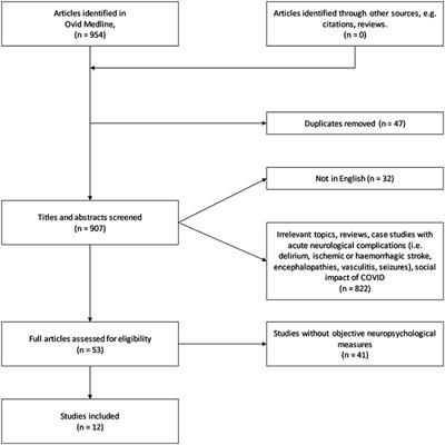 Cognitive Impairment After COVID-19—A Review on Objective Test Data